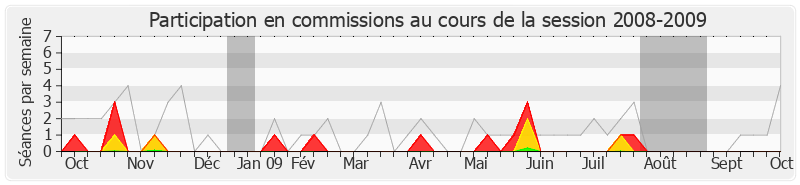 Participation commissions-20082009 de Michel Lejeune