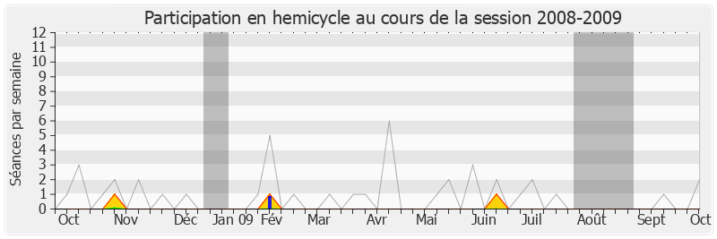 Participation hemicycle-20082009 de Michel Lejeune