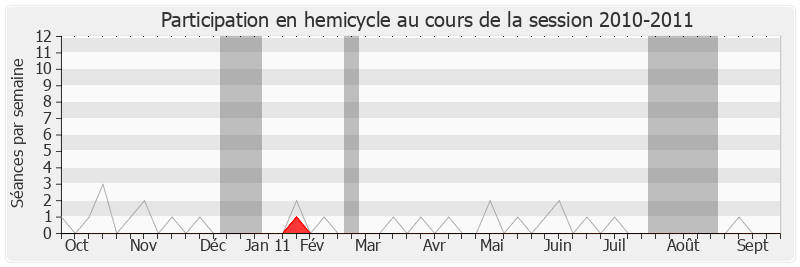 Participation hemicycle-20102011 de Michel Lejeune