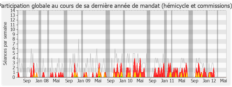 Participation globale-legislature de Michel Lejeune