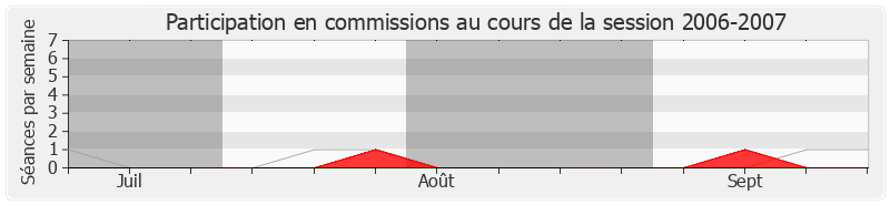 Participation commissions-20062007 de Michel Lezeau