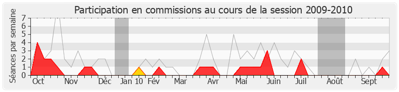 Participation commissions-20092010 de Michel Lezeau