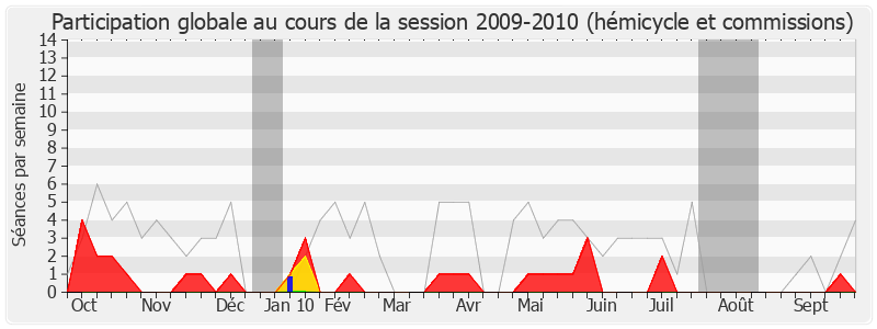 Participation globale-20092010 de Michel Lezeau