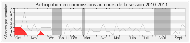 Participation commissions-20102011 de Michel Lezeau