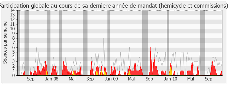 Participation globale-legislature de Michel Lezeau