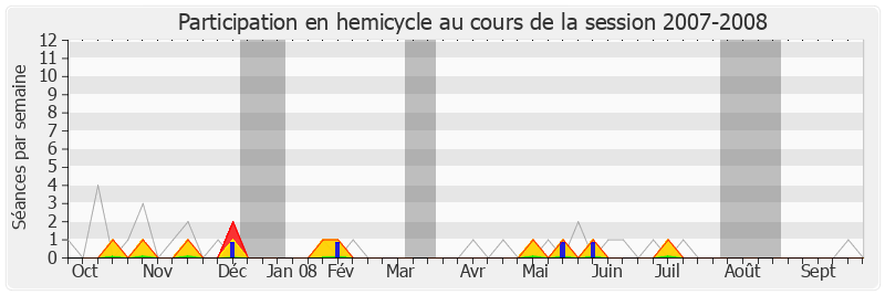 Participation hemicycle-20072008 de Michel Ménard