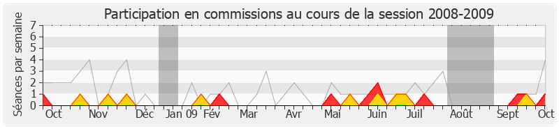 Participation commissions-20082009 de Michel Ménard