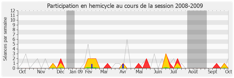 Participation hemicycle-20082009 de Michel Ménard