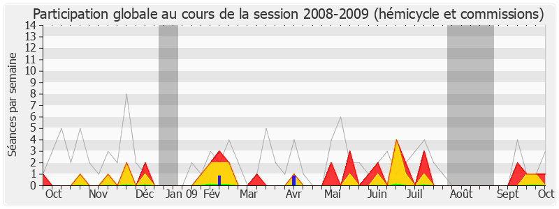 Participation globale-20082009 de Michel Ménard