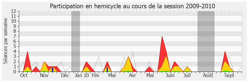 Participation hemicycle-20092010 de Michel Ménard