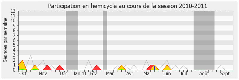 Participation hemicycle-20102011 de Michel Ménard