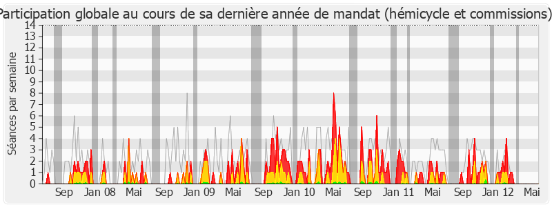 Participation globale-legislature de Michel Ménard