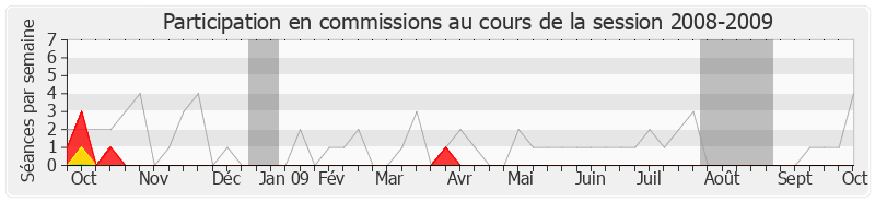 Participation commissions-20082009 de Michel Pajon