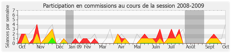 Participation commissions-20082009 de Michel Piron
