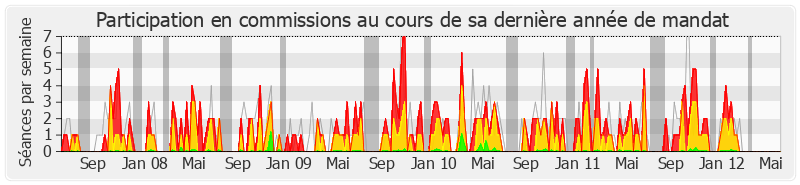 Participation commissions-legislature de Michel Piron