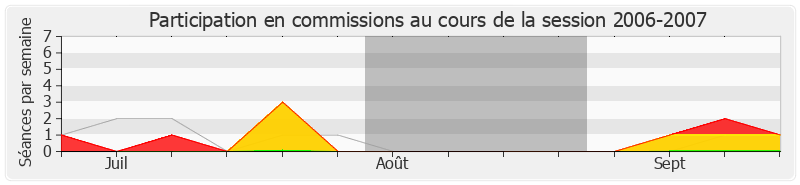 Participation commissions-20062007 de Michel Raison