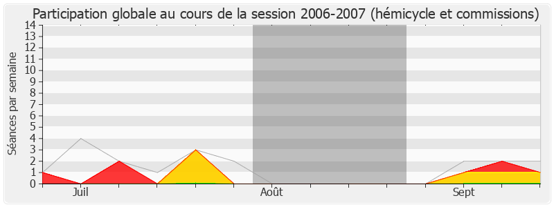 Participation globale-20062007 de Michel Raison