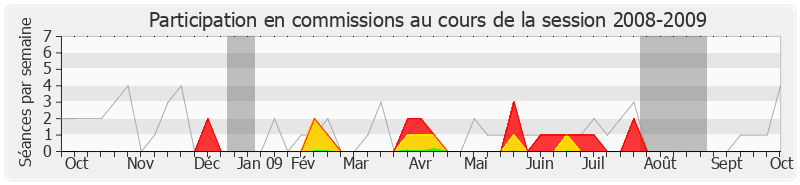 Participation commissions-20082009 de Michel Raison