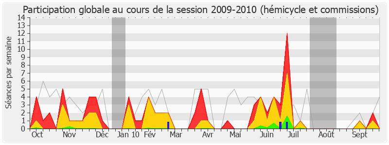 Participation globale-20092010 de Michel Raison