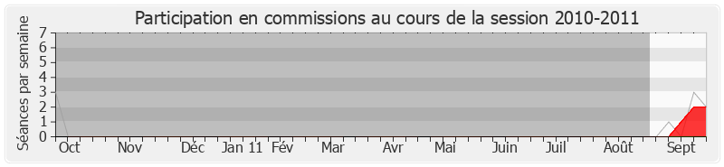 Participation commissions-20102011 de Michel Rossi