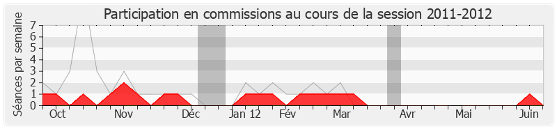 Participation commissions-20112012 de Michel Rossi