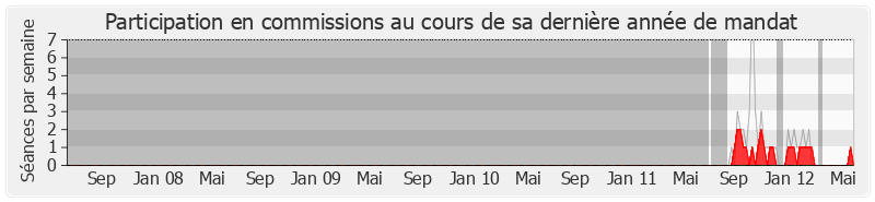 Participation commissions-legislature de Michel Rossi