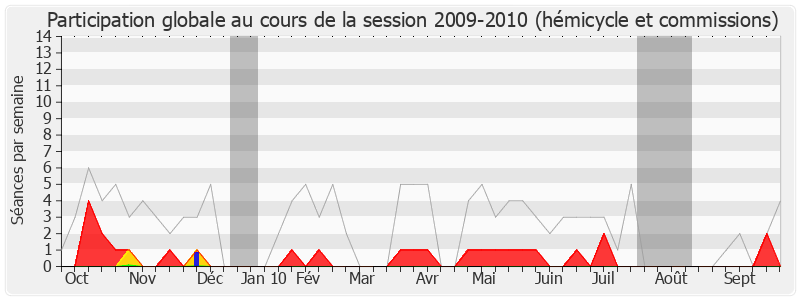 Participation globale-20092010 de Michel Sainte-Marie