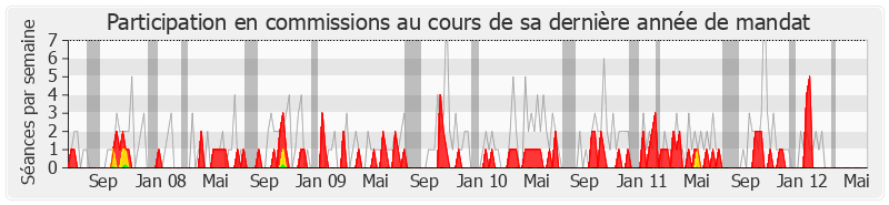 Participation commissions-legislature de Michel Sainte-Marie