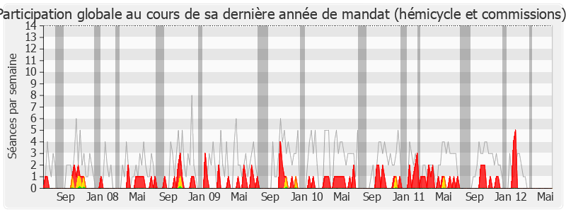 Participation globale-legislature de Michel Sainte-Marie