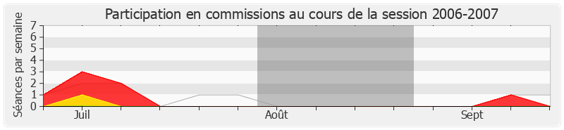 Participation commissions-20062007 de Michel Sapin