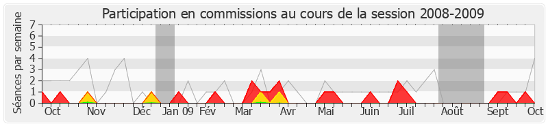 Participation commissions-20082009 de Michel Sapin