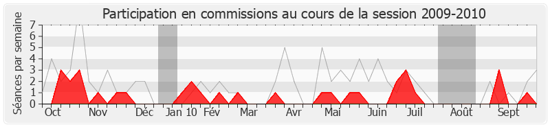 Participation commissions-20092010 de Michel Sapin