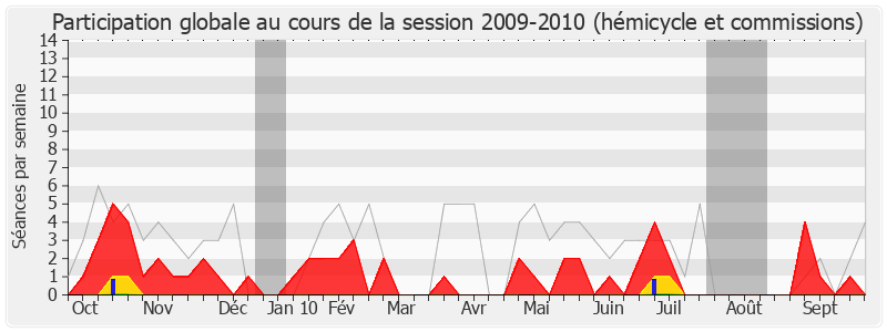 Participation globale-20092010 de Michel Sapin