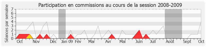Participation commissions-20082009 de Michel Sordi