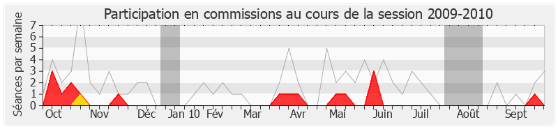 Participation commissions-20092010 de Michel Sordi