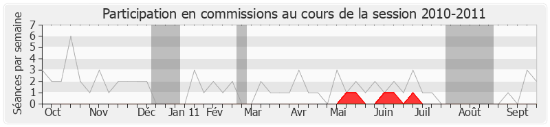 Participation commissions-20102011 de Michel Sordi