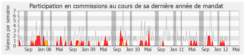 Participation commissions-legislature de Michel Sordi