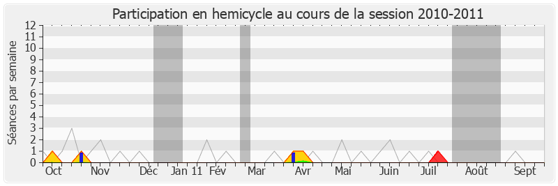 Participation hemicycle-20102011 de Michel Terrot