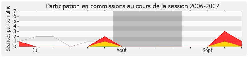 Participation commissions-20062007 de Michel Vauzelle