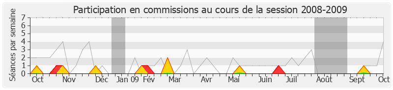 Participation commissions-20082009 de Michel Vauzelle