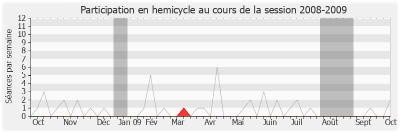 Participation hemicycle-20082009 de Michel Vauzelle
