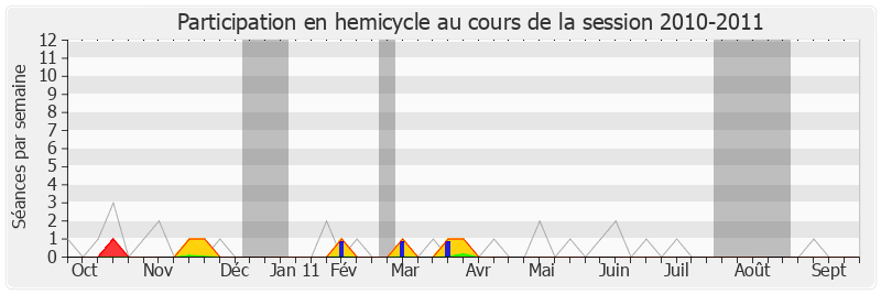 Participation hemicycle-20102011 de Michel Vauzelle