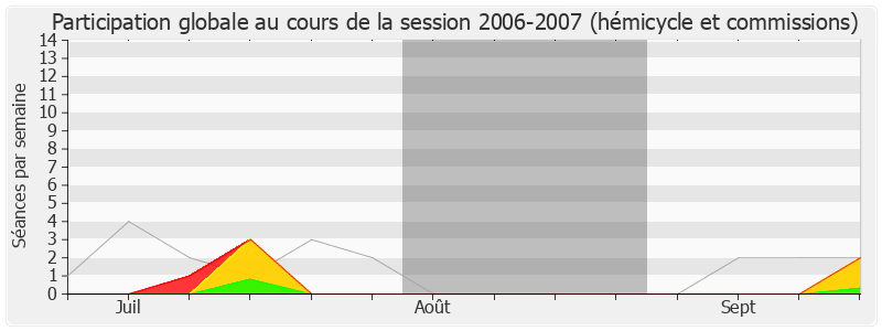 Participation globale-20062007 de Michel Vaxès