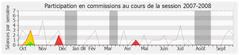 Participation commissions-20072008 de Michel Vaxès