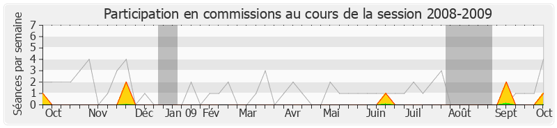 Participation commissions-20082009 de Michel Vaxès