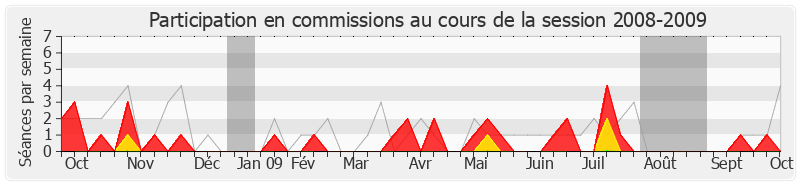 Participation commissions-20082009 de Michel Vergnier