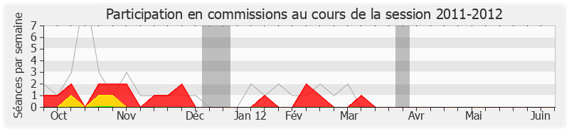 Participation commissions-20112012 de Michel Vergnier