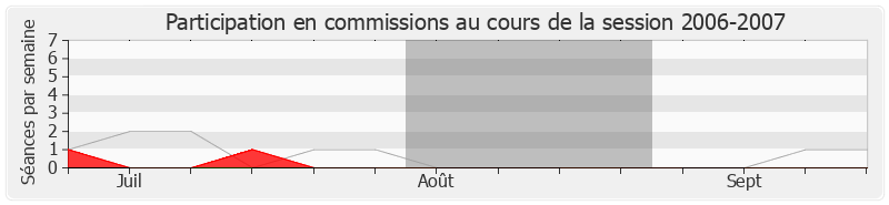 Participation commissions-20062007 de Michel Voisin