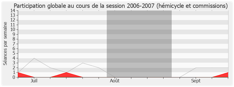 Participation globale-20062007 de Michel Voisin