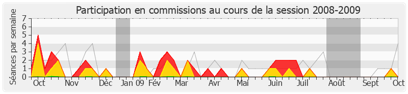 Participation commissions-20082009 de Michel Voisin